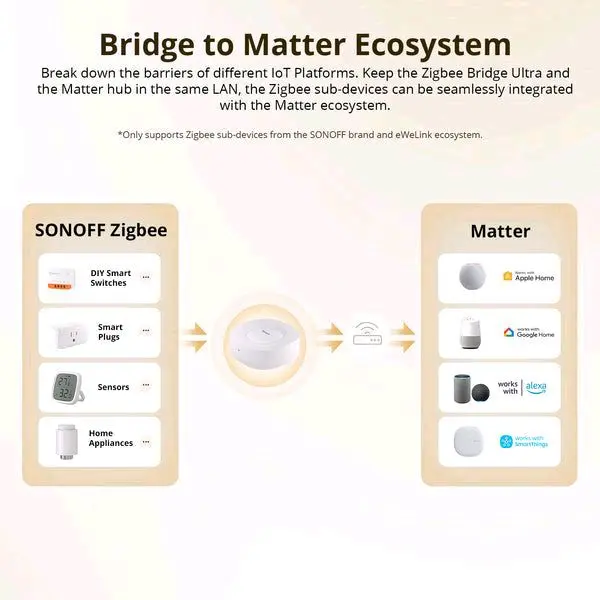Sonoff Zigbee Ultra Bridge 4